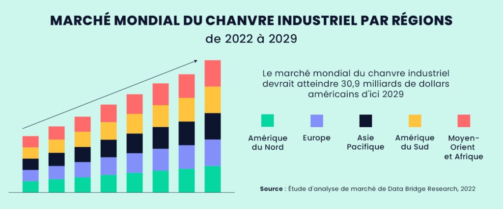 Marché mondial du chanvre industriel par régions de 2022 à 2029