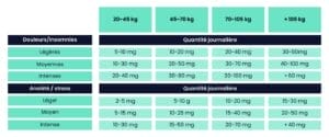 Dosage CBD recommandé en mg selon le poids et les symptômes