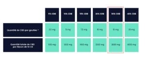 Quantité de CBD en mg par gouttes et par flacon de 10 ml