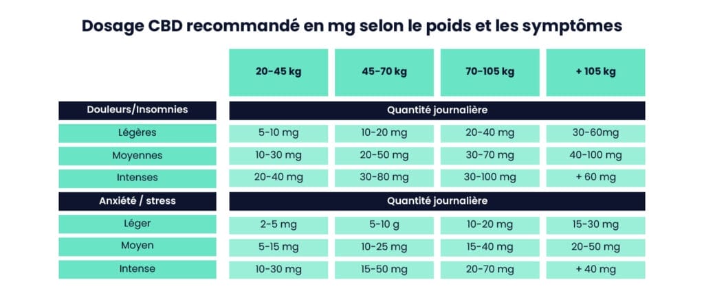 Dosage CBD recommandé en mg selon le poids et les symptômes