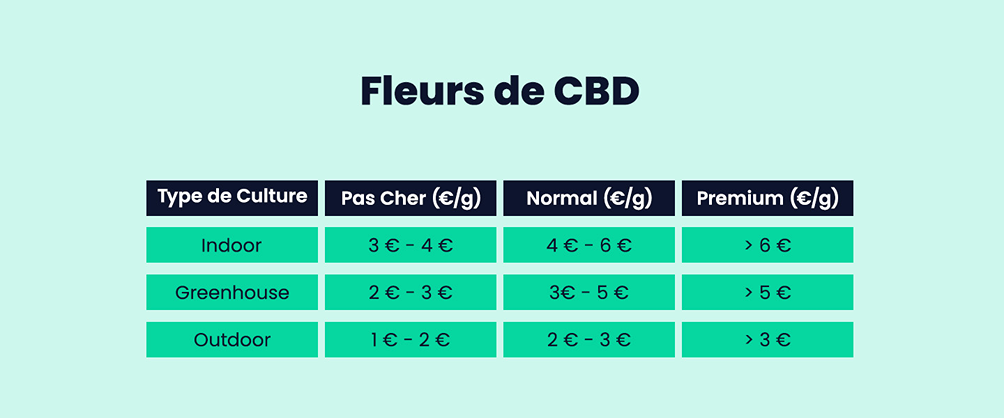 Guide des prix des fleurs de CBD selon la qualité et le type de culture