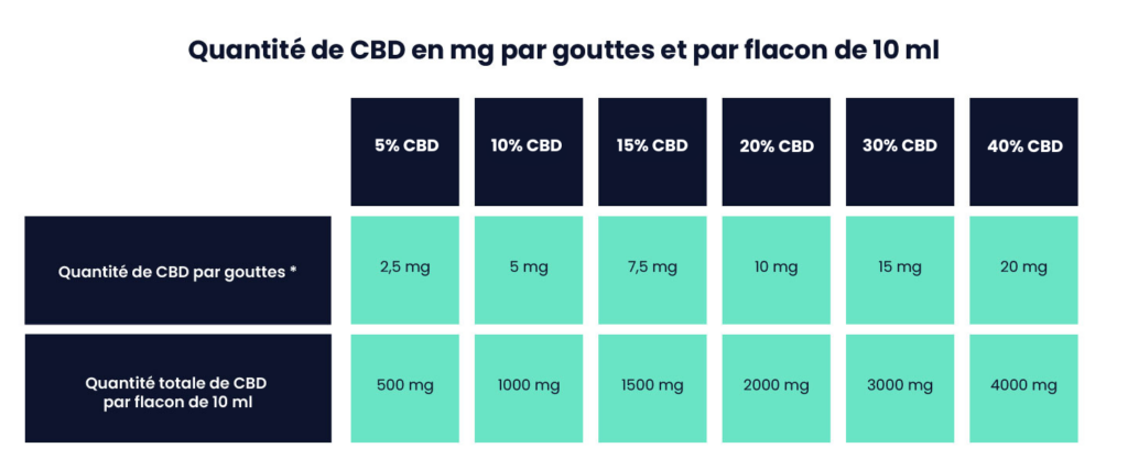 Quantité de CBD en mg par gouttes et par flacon de 10 ml