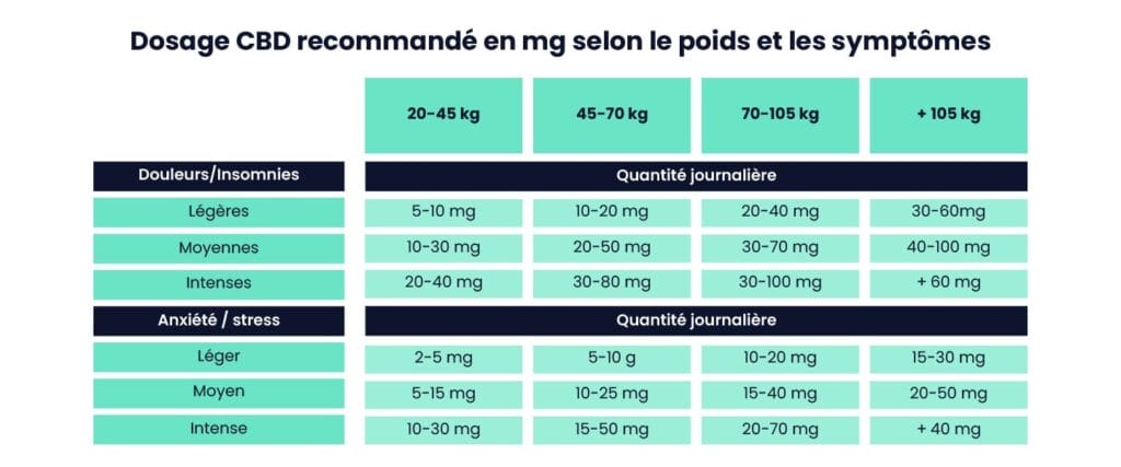 Tableau de dosage recommandé en mg selon le poids et les symptômes