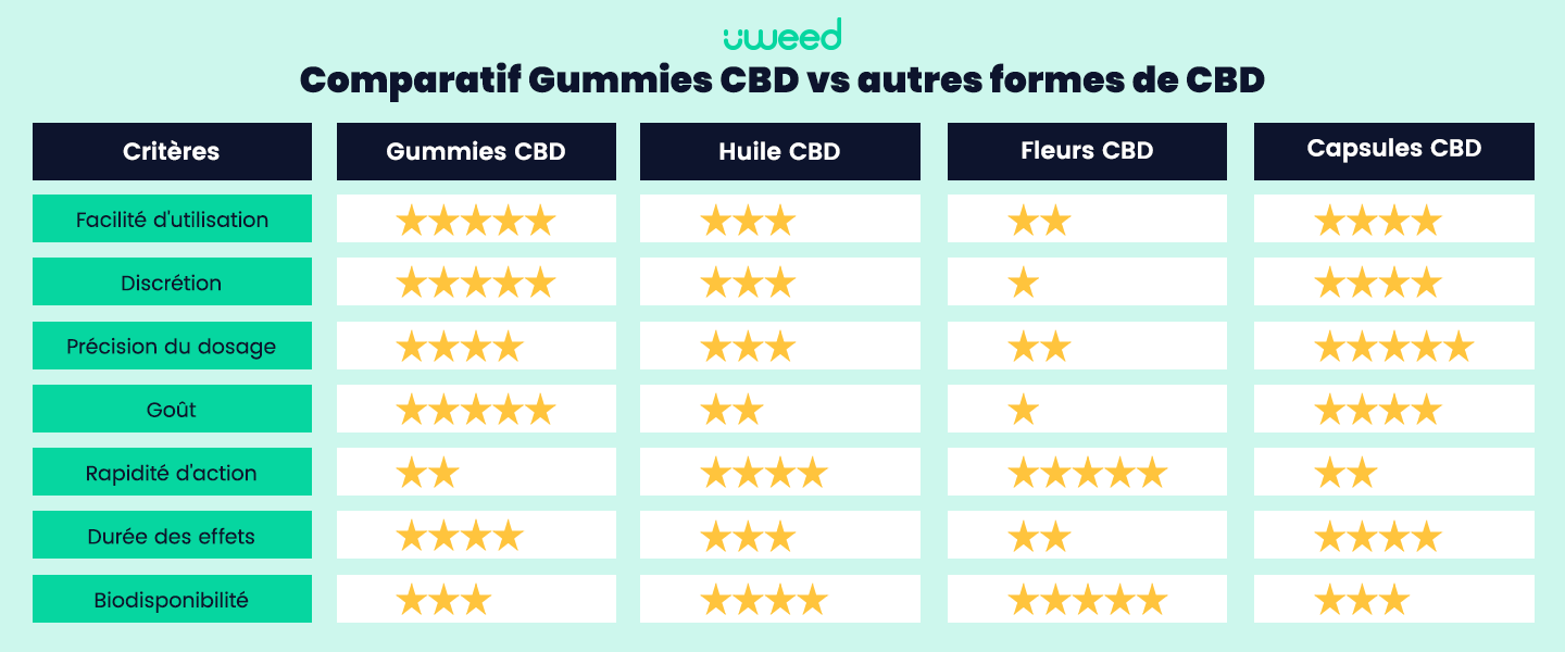 Tableau comparant les avantages des Gummies CBD par rapport à d'autres types de produits: l'huile de CBD, les fleurs de CBD et les capsules de CBD