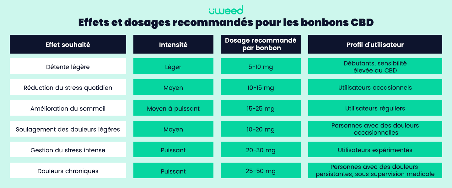 Tableau de dosage des bonbons au CBD