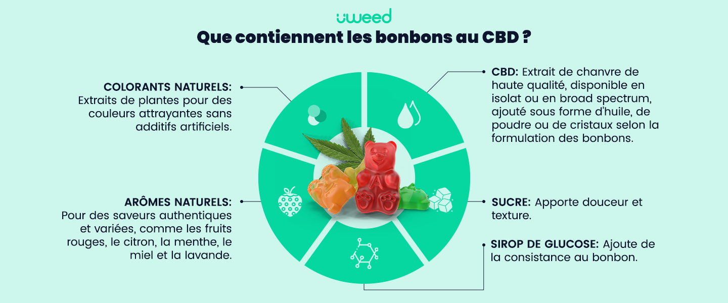 Infographie montrant les ingrédients d'un bonbon au CBD