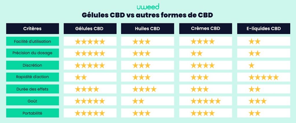 Tableau comparatif des gélules CBD par rapport à d'autres formes de CBD comme les huiles, crèmes, et e-liquides, évaluant des critères comme la facilité d'utilisation, la précision du dosage, la discrétion, la rapidité d'action, la durée des effets, le goût, et la portabilité.