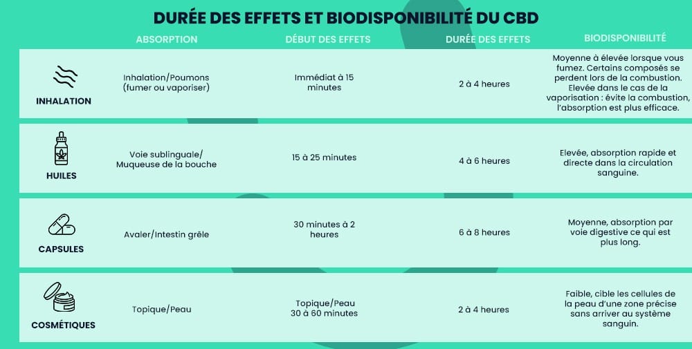 Tableau récapitulatif biodisponibilité et durée effets cbd par mode de consommation